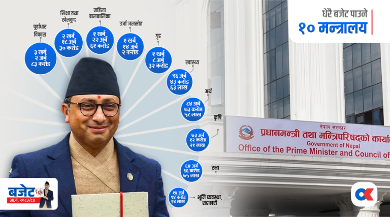 पूर्वाधार विकास मन्त्रालयलाई सर्वाधिक बजेट, अरूलाई कति ?