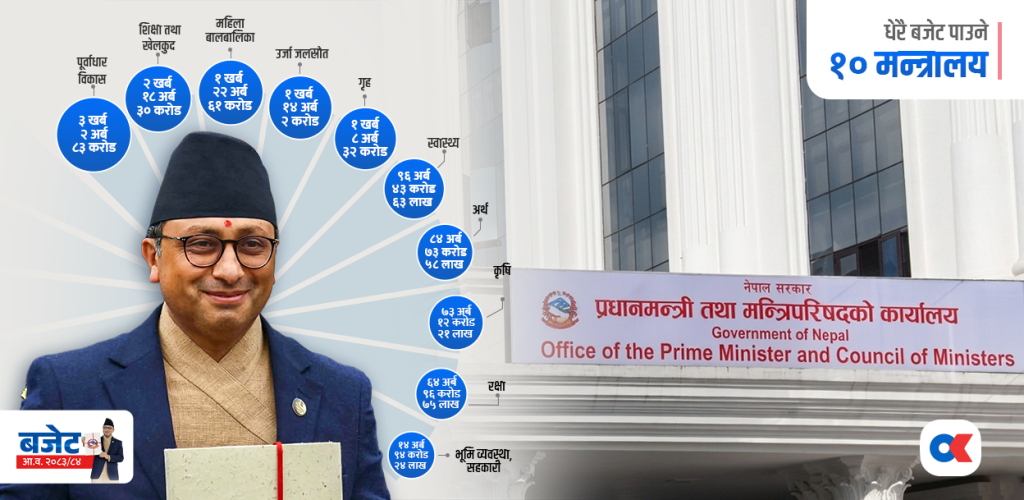 पूर्वाधार विकास मन्त्रालयलाई सर्वाधिक बजेट, अरूलाई कति ?