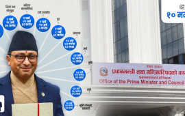 पूर्वाधार विकास मन्त्रालयलाई सर्वाधिक बजेट, अरूलाई कति ?