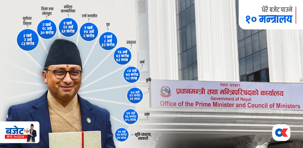 पूर्वाधार विकास मन्त्रालयलाई सर्वाधिक बजेट, अरूलाई कति ?