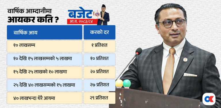 वार्षिक १० लाखसम्म आयकर नलाग्ने, त्योभन्दा धेरैमा कति र कसरी लाग्छ ?