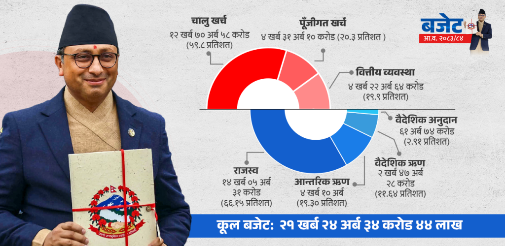 स्रोत दबाबले विकास बजेट स्थिर, साधारण खर्च र ऋण भुक्तानी चाप