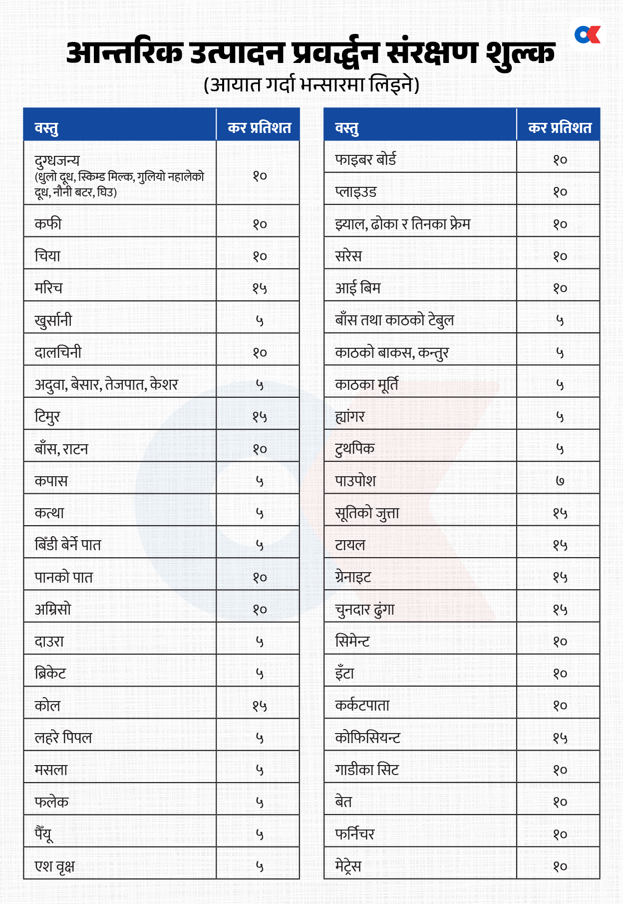 इँटा, टायल, अम्रिसोजस्ता २५६ वस्तुमा १५ प्रतिशतसम्म आन्तरिक उत्पादन संरक्षण शुल्क