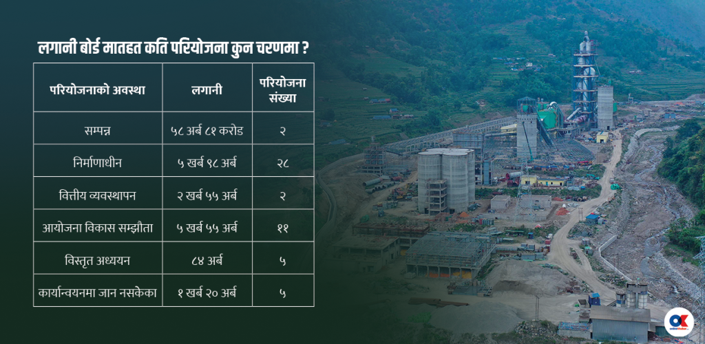 लगानी बोर्डबाट स्वीकृत लगानी आकार १७ खर्ब नजिक, कुन चरणमा कुन परियोजना ?