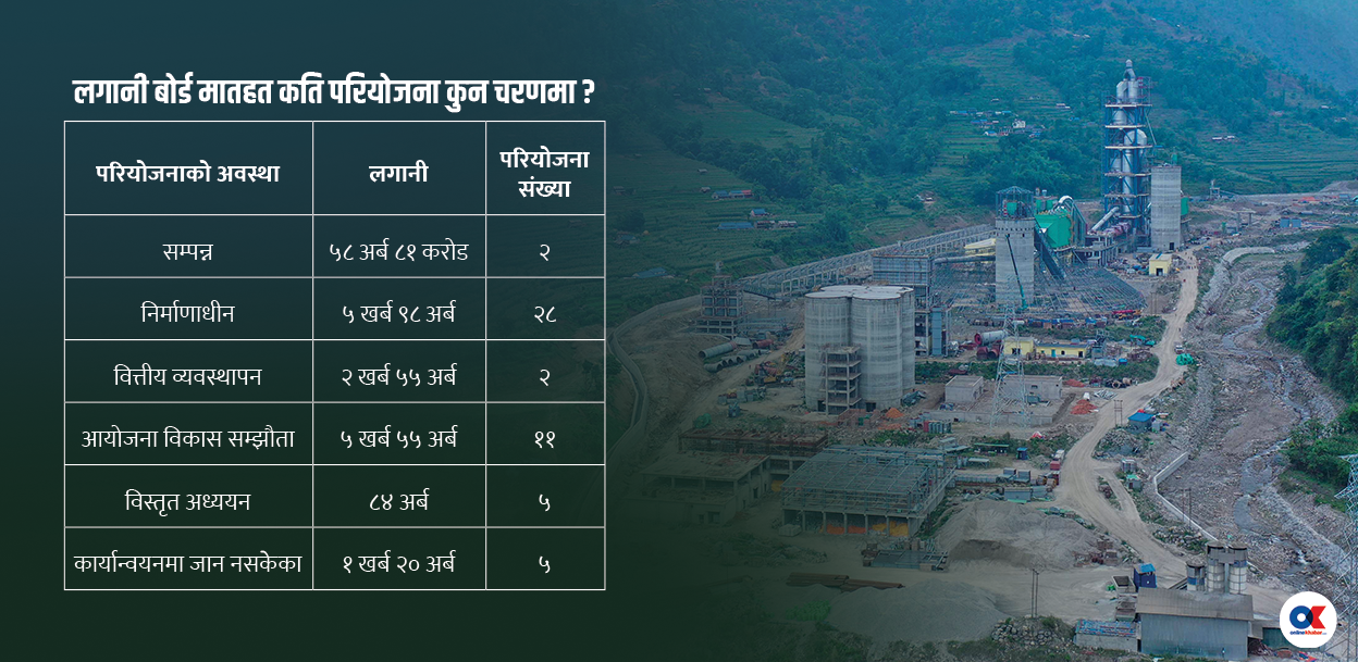 लगानी बोर्डबाट स्वीकृत लगानी आकार १७ खर्ब नजिक, कुन चरणमा कुन परियोजना ?