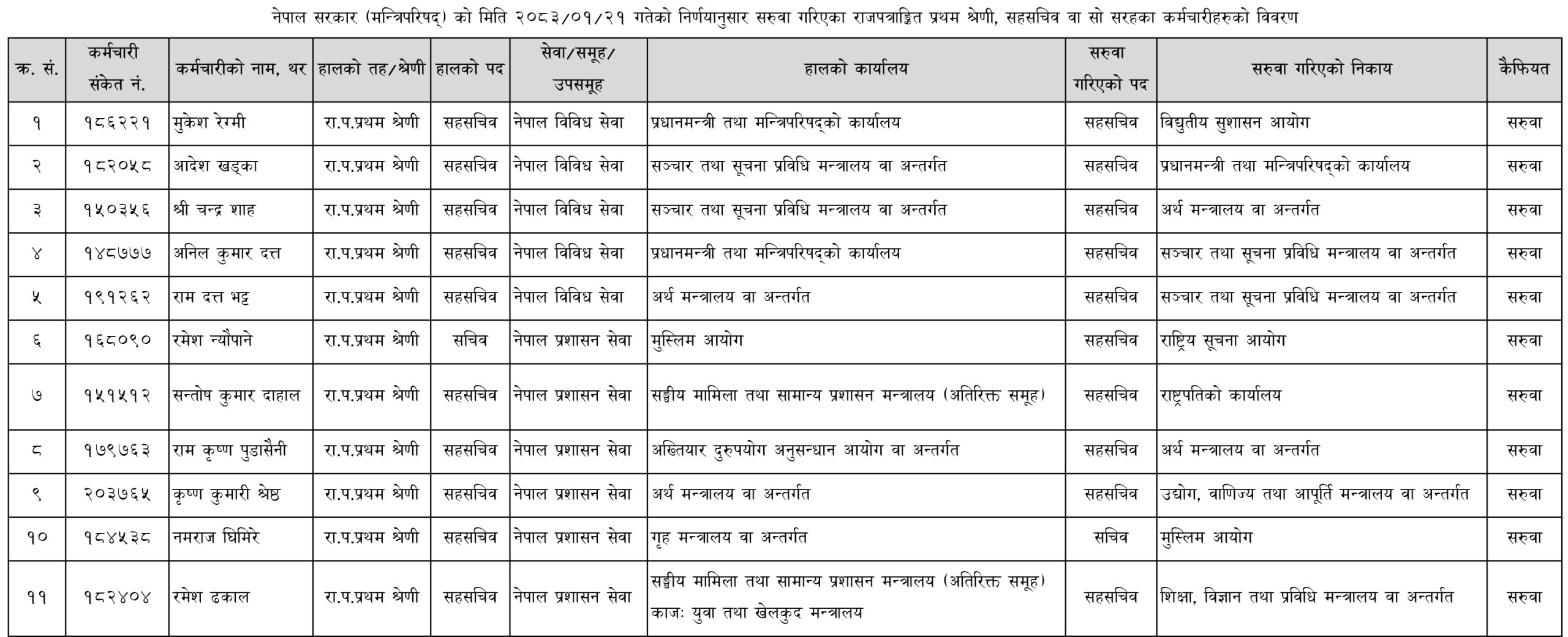 ११ जना सहसचिवको सरुवा, को कहाँ ? (सूचीसहित)