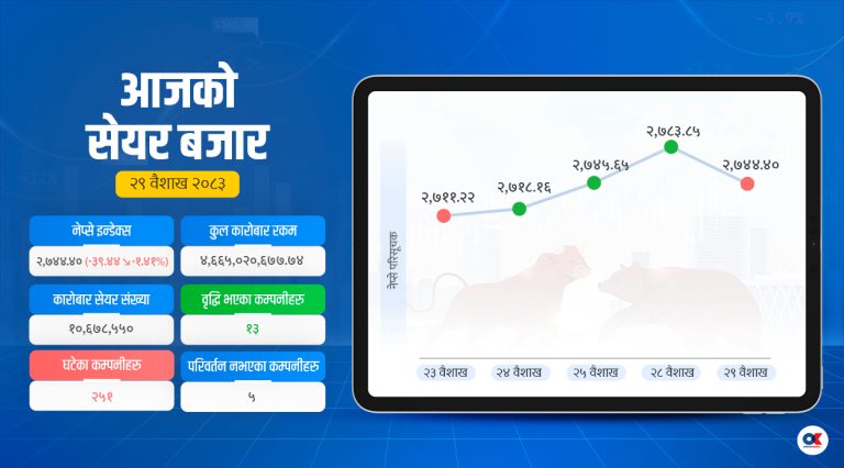 नीति तथा कार्यक्रमप्रति लगानीकर्ता भएनन् विश्वस्त,  नेप्से घट्यो ३९ अंक