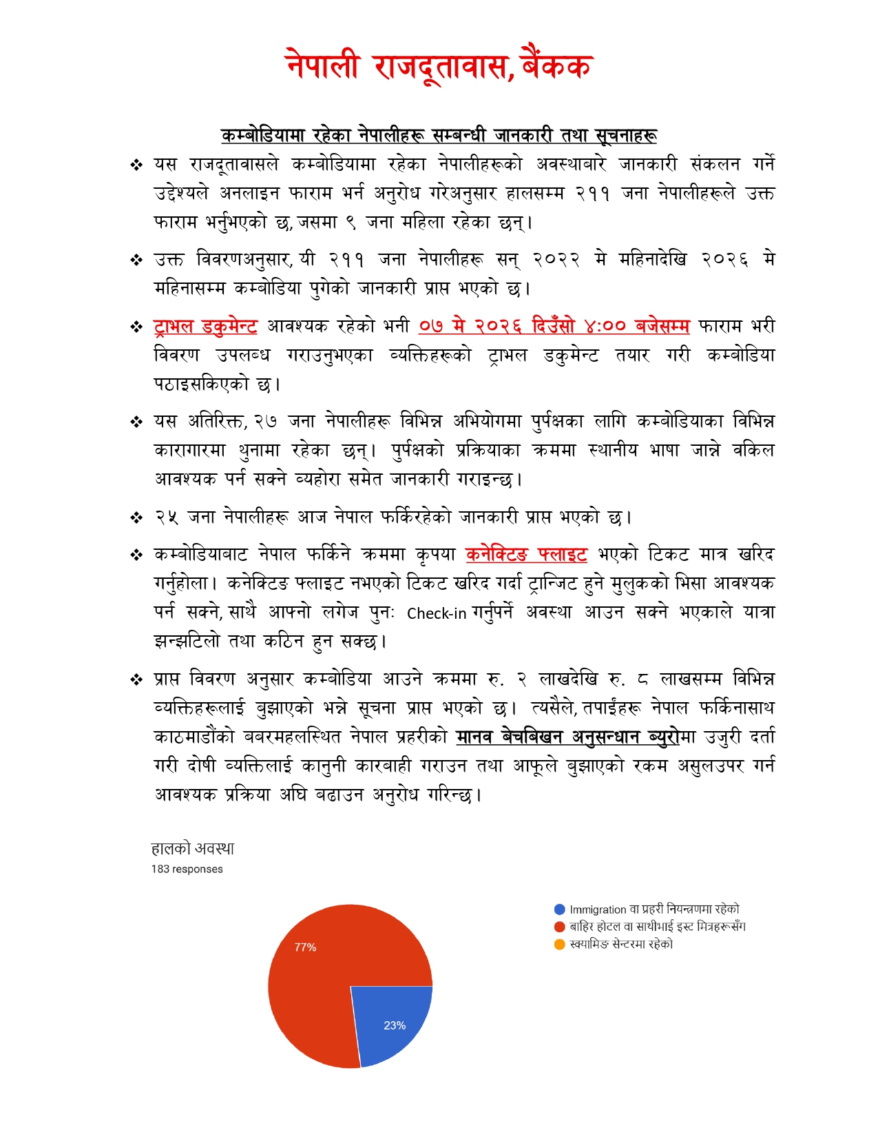 कम्बोडियाको जेलमा २७ नेपाली, स्वदेश फर्किन २११ जना दूतावासको सम्पर्कमा
