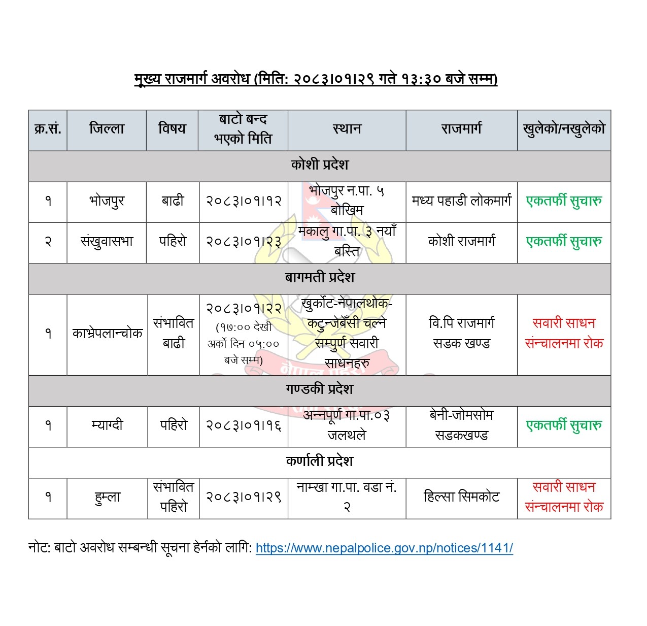 ५ राजमार्गमा यातायात प्रभावित, दुई सडक खण्ड बन्द