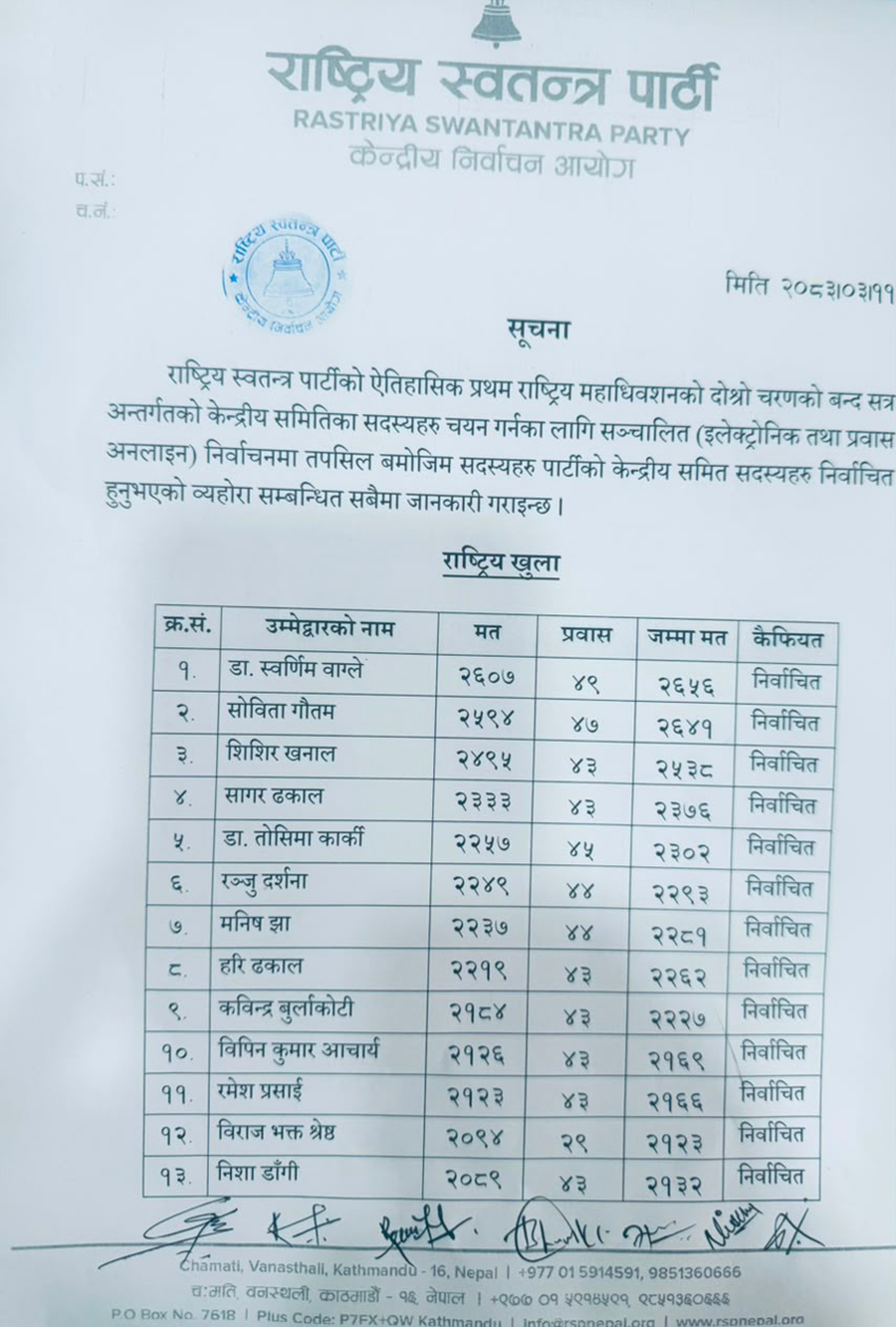 यी हुन् रास्वपाका निर्वाचित केन्द्रीय सदस्यहरु (मतसहित)