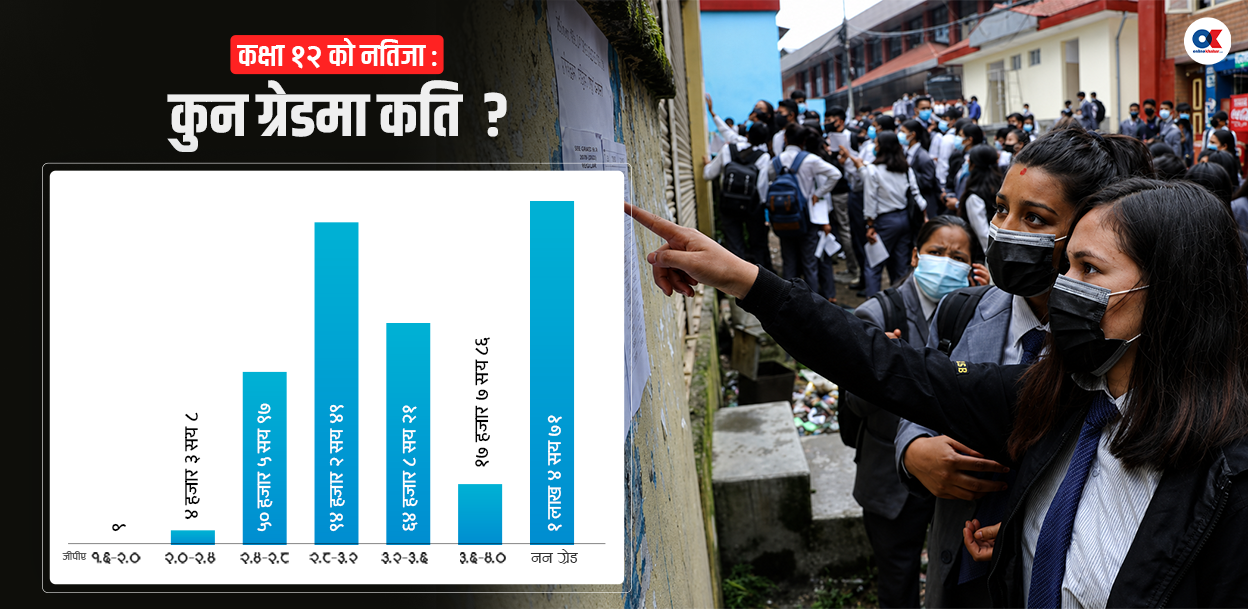 १२ कक्षाको नतिजा ४० दिनमै : उत्तीर्ण ८.५८ प्रतिशतले बढ्यो
