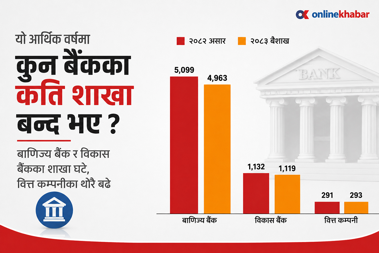 बैंकहरूले बन्द गरे डेढ सय शाखा