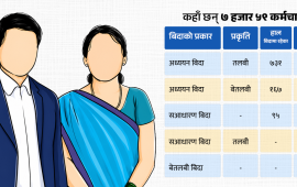 निजामतीमा पनि अध्ययन बिदाको दुरुपयोग : सम्पर्कमा छैनन् ७ हजार ५९ कर्मचारी