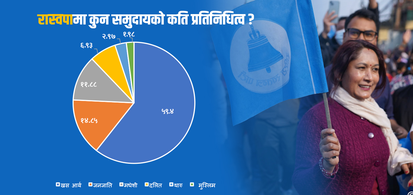 रास्वपाका निर्वाचित ९९ केन्द्रीय सदस्यहरू कुन समुदायबाट कति ?