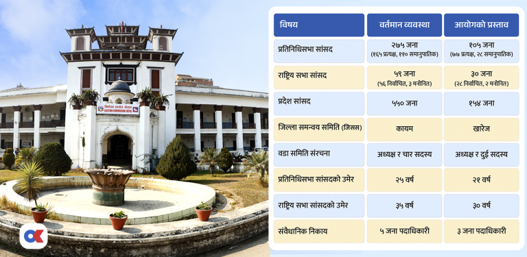 सांसददेखि स्थानीय जनप्रतिनिधिको संख्या व्यापक घटाउन निर्वाचन आयोगको प्रस्ताव