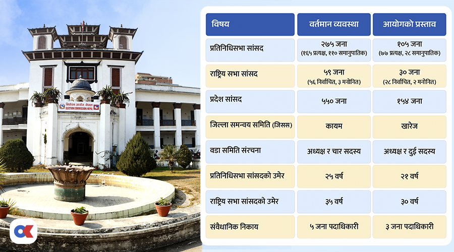 सांसददेखि स्थानीय जनप्रतिनिधिको संख्या घटाउन निर्वाचन आयोगको