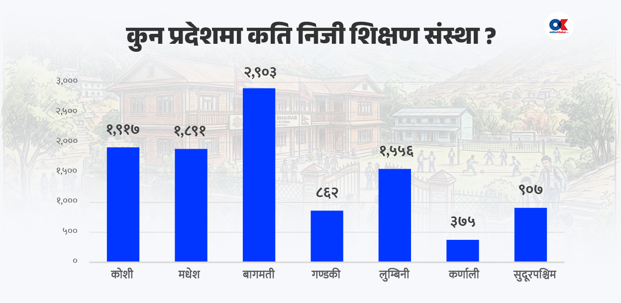 नेपालको अर्थतन्त्रमा निजी शिक्षाको योगदान १ खर्ब ६० अर्ब, लगानी ३ खर्ब माथि