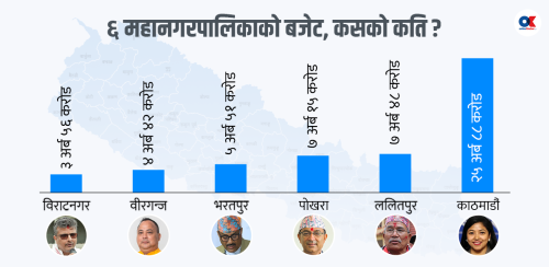 ६ वटै महानगरको बजेट सार्वजनिक, प्राथमिकतामा पूर्वाधार र सुशासन