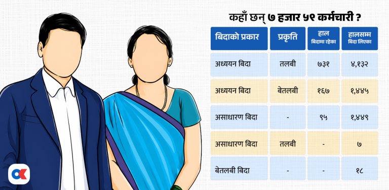 निजामतीमा पनि अध्ययन बिदाको दुरुपयोग : सम्पर्कमा छैनन् ७ हजार ५९ कर्मचारी