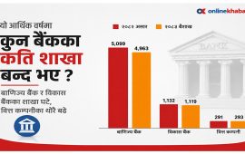 बैंकहरूले बन्द गरे डेढ सय शाखा