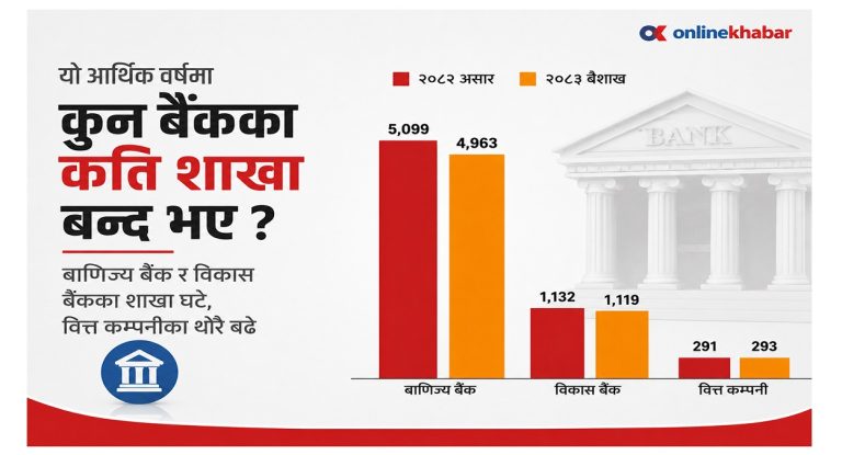 बैंकहरूले बन्द गरे डेढ सय शाखा