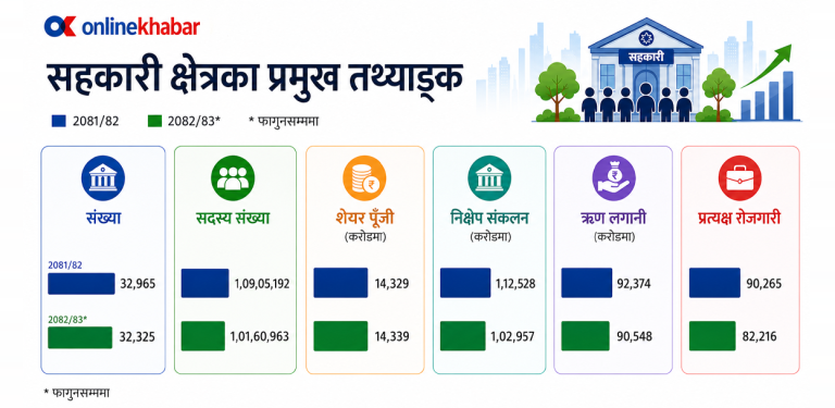 ८ महिनामै सहकारीको बचत एक खर्ब घट्यो, कोपोमिसमा छैन विश्वसनीयता