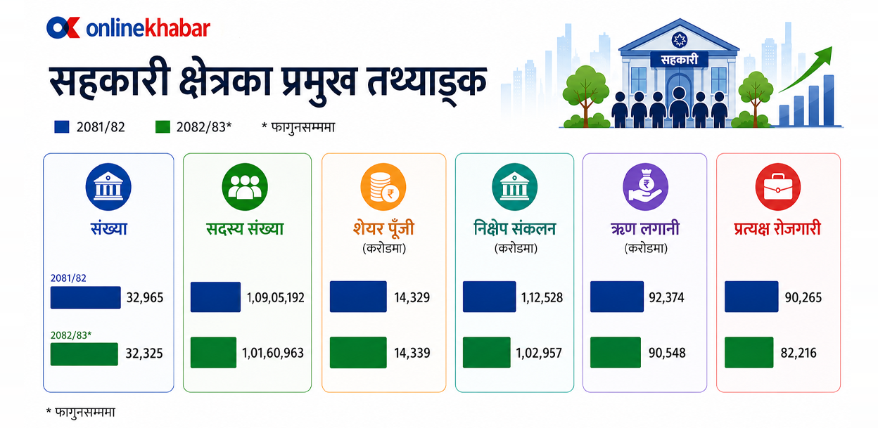 ८ महिनामै सहकारीको बचत एक खर्ब घट्यो, कोपोमिसमा छैन विश्वसनीयता