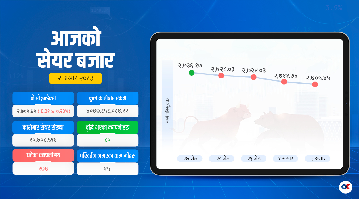 लगातार चौथो दिन घट्यो सेयर बजार