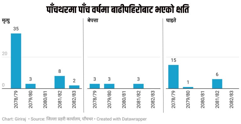 पाँचथरमा ५ वर्षमा बाढीपहिरोले ४८ जनाको मृत्यु, ९ बेपत्ता