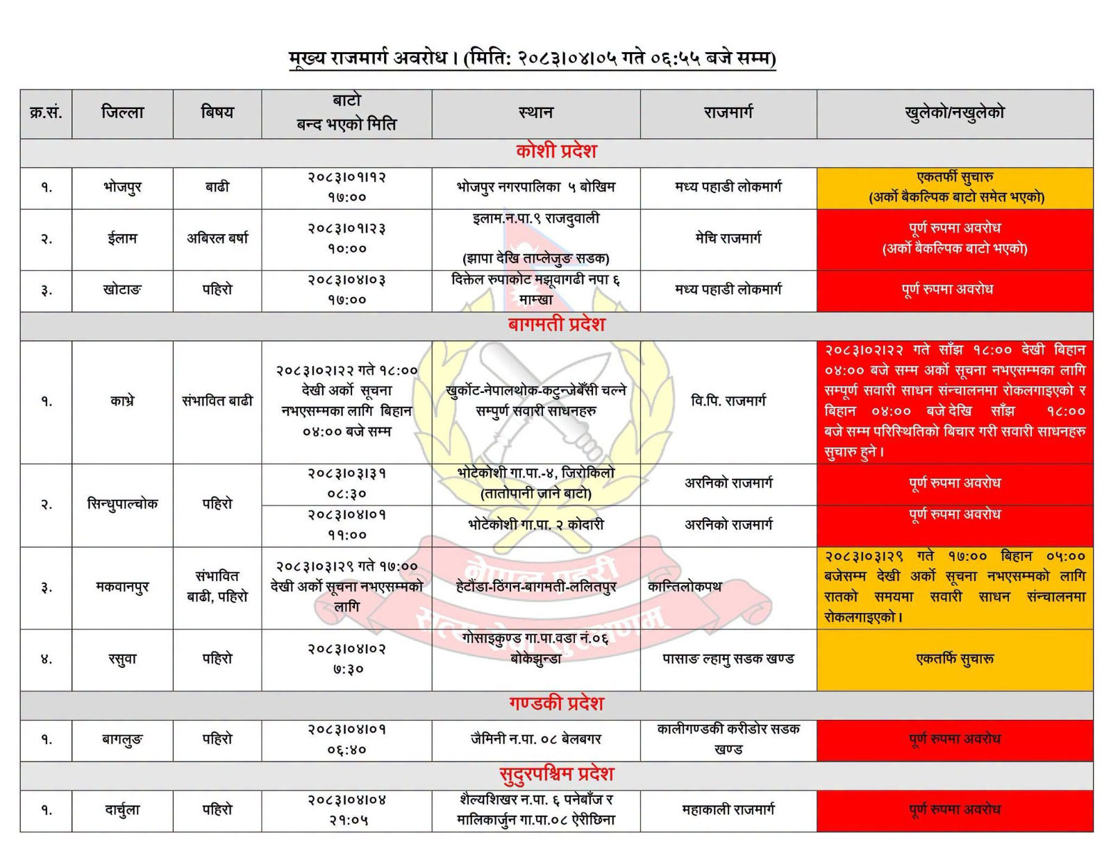 मुख्य राजमार्गका ९ स्थानमा अवरोध, बीपी र कान्तिलोकपथमा रातिमा गाडी चलाउन रोक