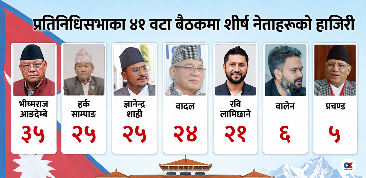 संसद्‌मा बालेनभन्दा थोरै जान्छन् प्रचण्ड