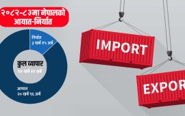 नेपालको वैदेशिक व्यापार २४ खर्ब नाघ्यो, निर्यात ३ खर्बमाथि