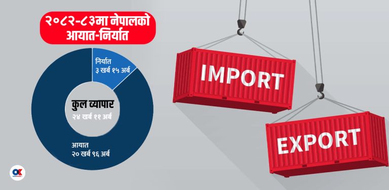 नेपालको वैदेशिक व्यापार २४ खर्ब नाघ्यो, निर्यात ३ खर्बमाथि