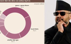 १०० दिनमा जनता सुशासनसँग सन्तुष्ट, महँगीसँग असन्तुष्ट