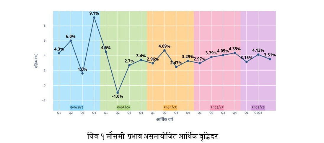 तेस्रो त्रैमासको आर्थिक वृद्धिदर ३.५१ प्रतिशत