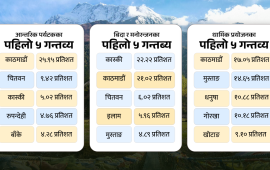 आधा घरपरिवार गर्छन् वर्षको कम्तीमा एकपटक घुमफिर, अर्थतन्त्रमा डेढ खर्ब योगदान