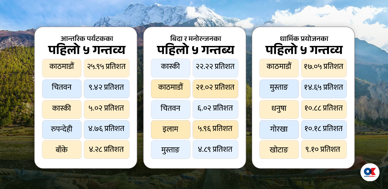 आधा घरपरिवार गर्छन् वर्षको कम्तीमा एकपटक घुमफिर, अर्थतन्त्रमा डेढ खर्ब योगदान