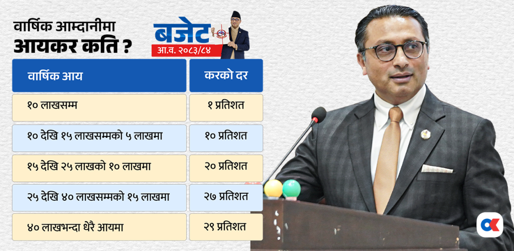 व्यक्तिगत आयकर सीमा न्यूनतम १० लाखको प्रावधान शुक्रबारदेखि लागु