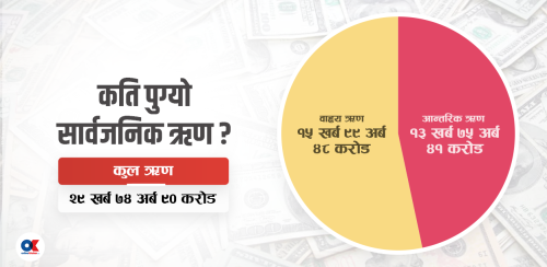 सरकारले एक वर्षमा लियो साढे ४ खर्ब सार्वजनिक ऋण, कुल दायित्व पौने ३० खर्ब