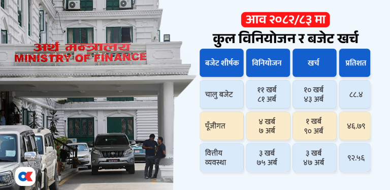 विनियोजनको आधा पनि भएन विकास खर्च