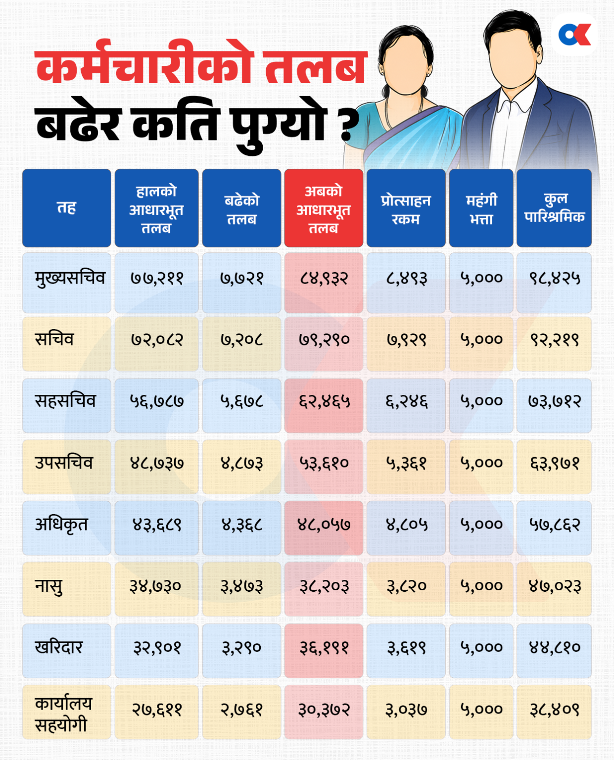 सरकारी कर्मचारीको बढेको तलब भोलिदेखि कार्यान्वयनमा