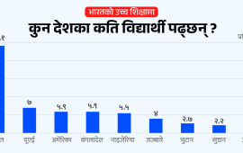 भारतको उच्च शिक्षामा ५८ हजार विदेशी विद्यार्थी, सबैभन्दा धेरै नेपाली