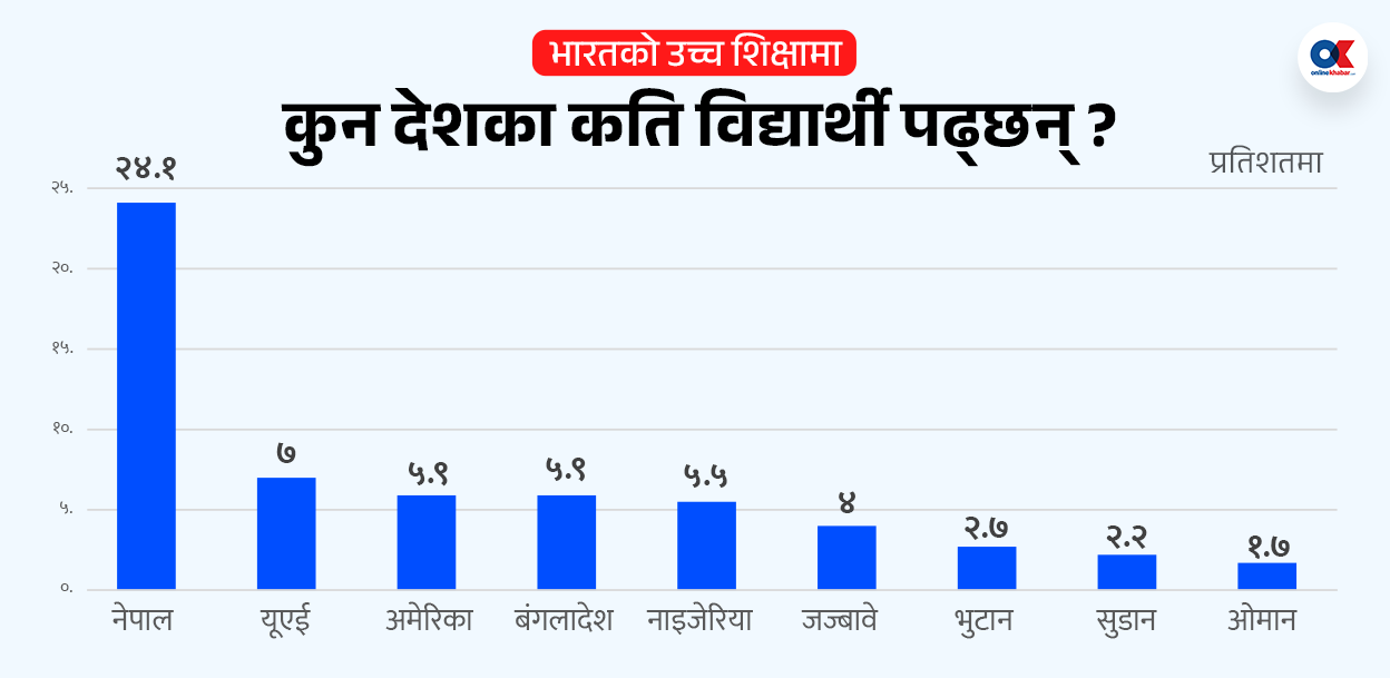 भारतको उच्च शिक्षामा ५८ हजार विदेशी विद्यार्थी, सबैभन्दा धेरै नेपाली