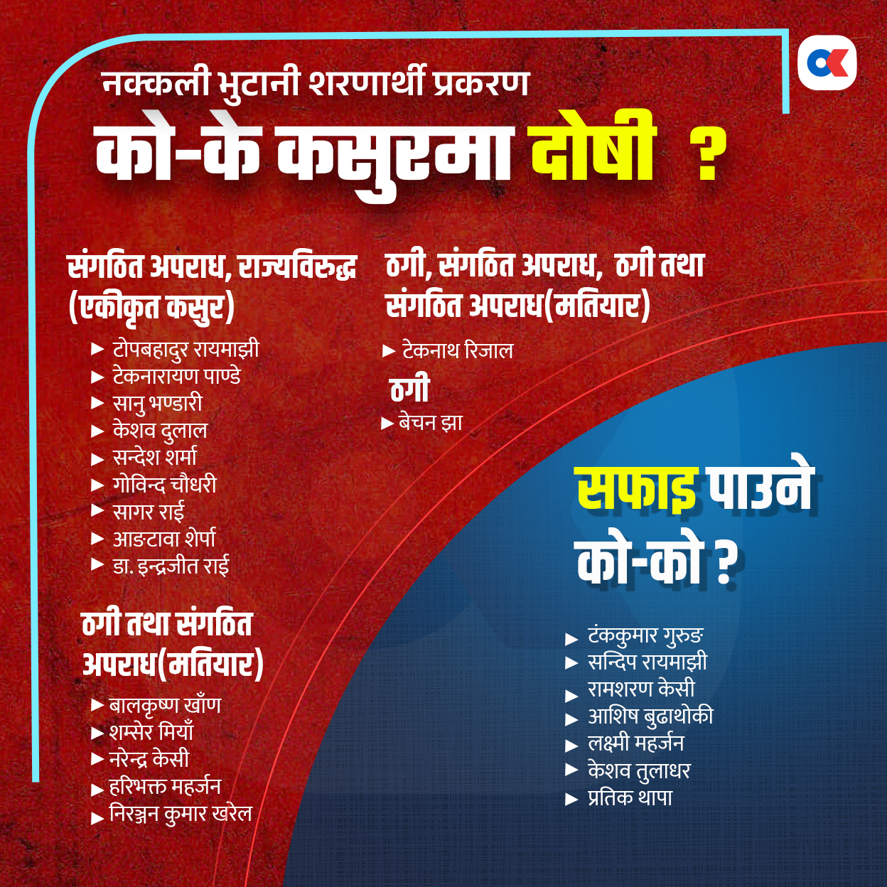 जिल्ला अदालतको फैसलाले कसलाई के भन्यो ?