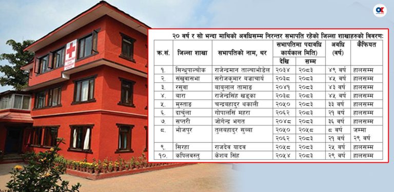 नेपाल रेडक्रस सोसाइटीमा एकै व्यक्ति ४९ वर्षदेखि जिल्ला नेतृत्वमा