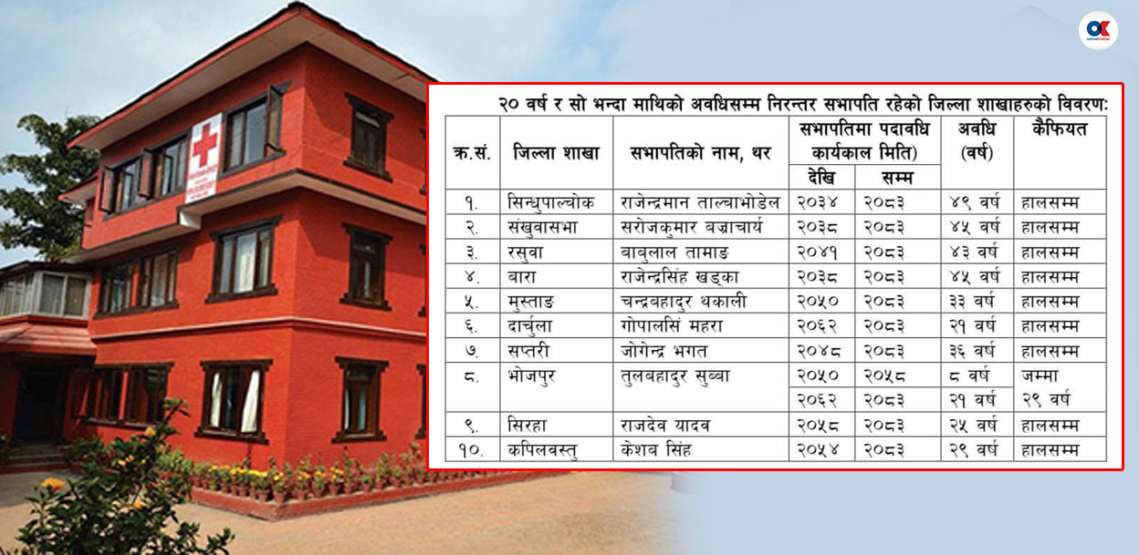 नेपाल रेडक्रस सोसाइटीमा एकै व्यक्ति ४९ वर्षदेखि जिल्ला नेतृत्वमा
