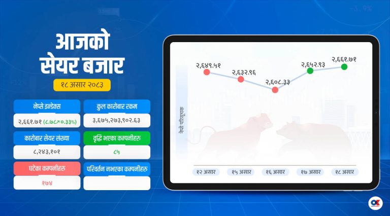 बैंकिङले बढायो सेयर बजार, कारोबारमा सुधार