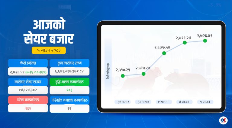 लगातार छैटौं दिन बढ्यो सेयर बजार, साढे ६ अर्ब नाघ्यो कारोबार