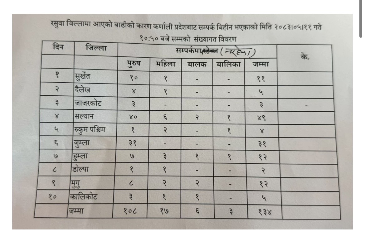 रसुवा बाढीमा कर्णालीका १३४ जना बेपत्ता