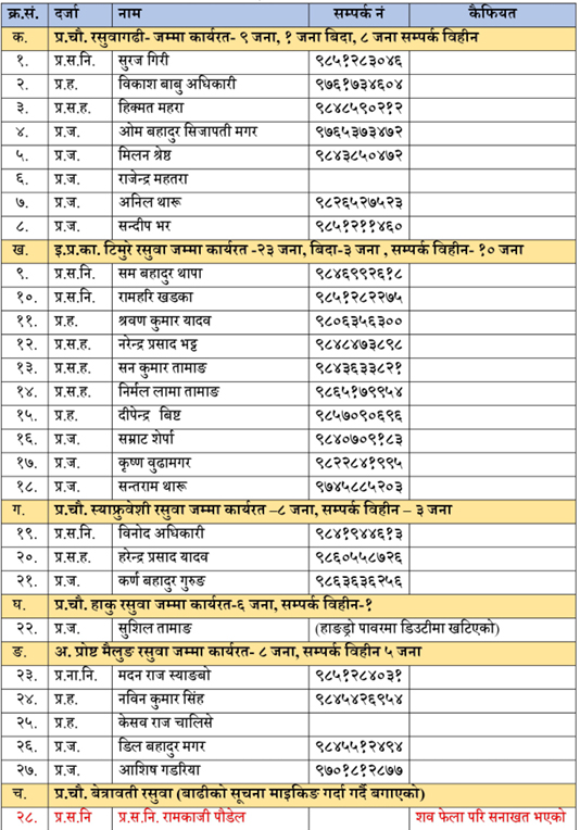 यी हुन् रसुवा बाढीमा बेपत्ता भएका २७ प्रहरी (नामसहित)